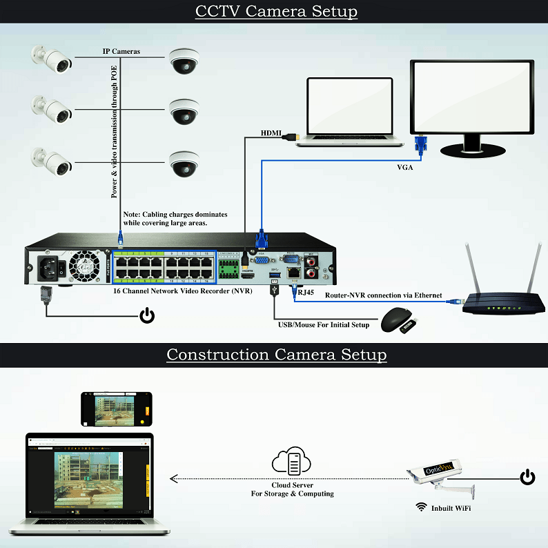 nvr cctv installation