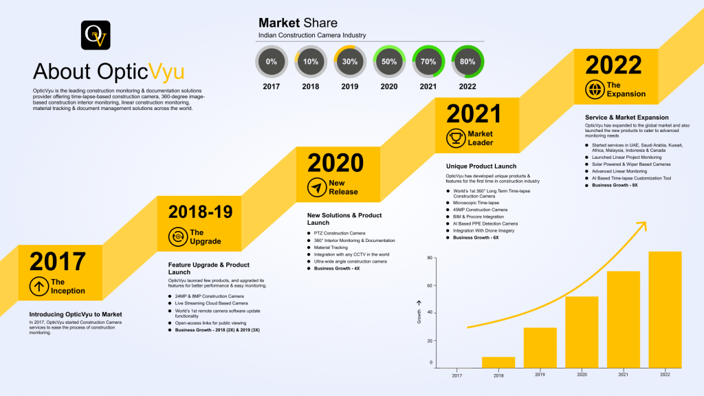OpticVyu Timeline 2022