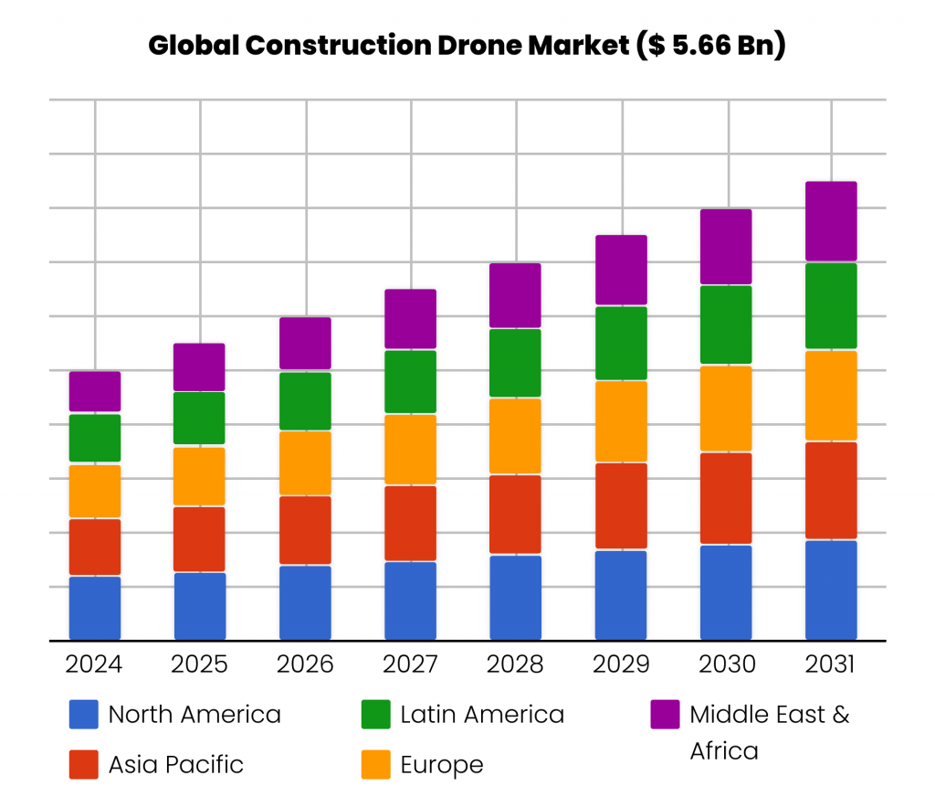 Construction Drones Market Size